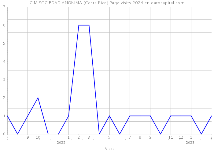 C M SOCIEDAD ANONIMA (Costa Rica) Page visits 2024 