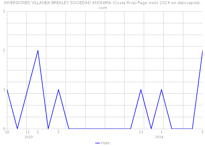 INVERSIONES VILLANEA BREALEY SOCIEDAD ANONIMA (Costa Rica) Page visits 2024 