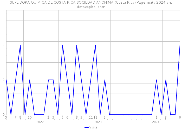 SUPLIDORA QUIMICA DE COSTA RICA SOCIEDAD ANONIMA (Costa Rica) Page visits 2024 