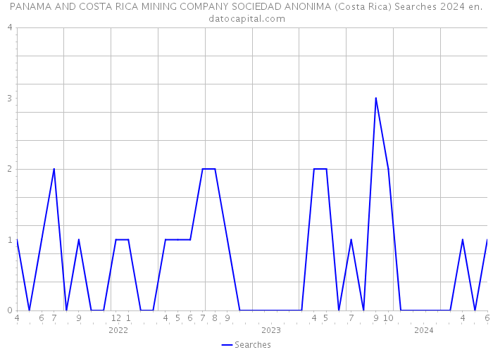 PANAMA AND COSTA RICA MINING COMPANY SOCIEDAD ANONIMA (Costa Rica) Searches 2024 