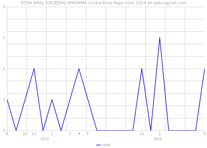 ECRA ARAL SOCIEDAD ANONIMA (Costa Rica) Page visits 2024 