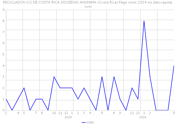 RECICLADOS ICG DE COSTA RICA SOCIEDAD ANONIMA (Costa Rica) Page visits 2024 
