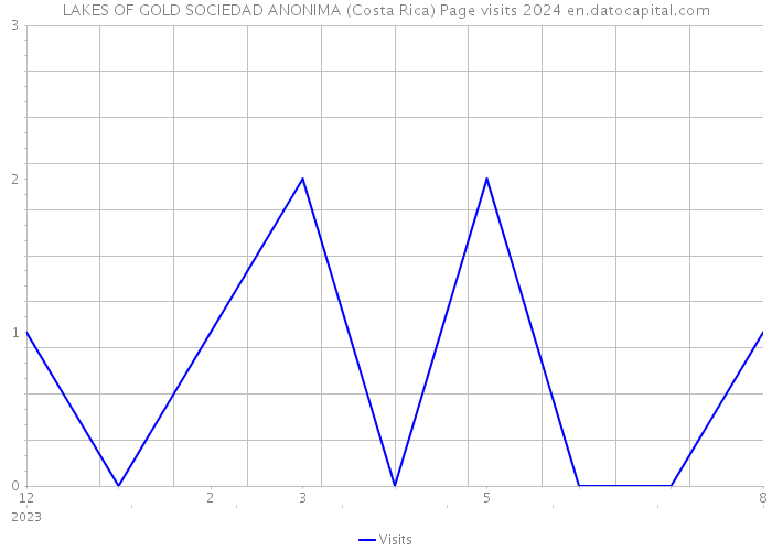 LAKES OF GOLD SOCIEDAD ANONIMA (Costa Rica) Page visits 2024 