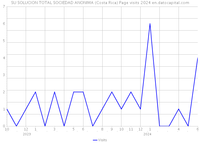 SU SOLUCION TOTAL SOCIEDAD ANONIMA (Costa Rica) Page visits 2024 