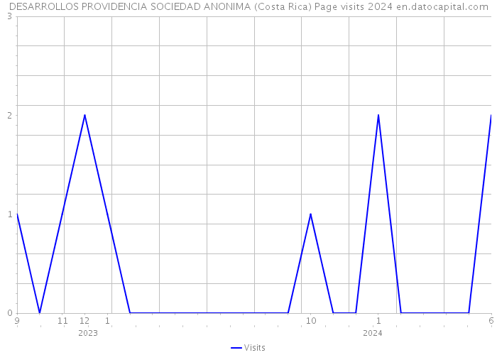 DESARROLLOS PROVIDENCIA SOCIEDAD ANONIMA (Costa Rica) Page visits 2024 