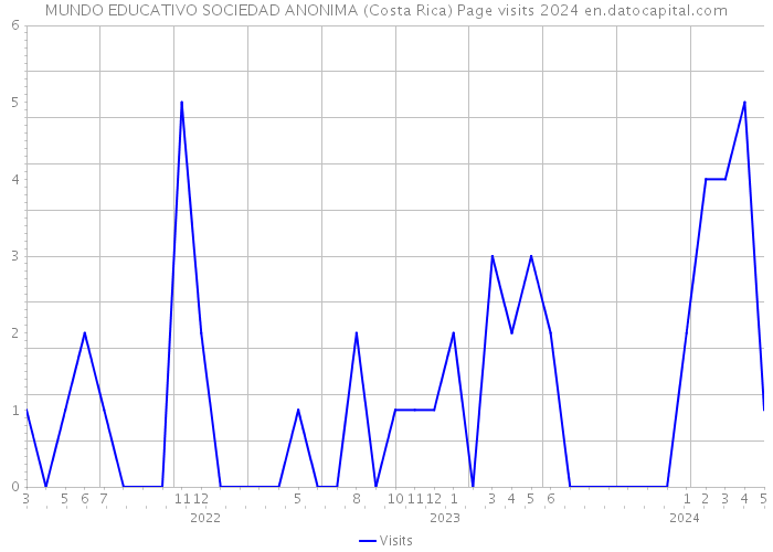 MUNDO EDUCATIVO SOCIEDAD ANONIMA (Costa Rica) Page visits 2024 