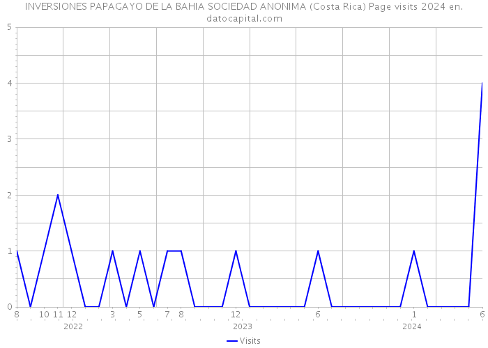 INVERSIONES PAPAGAYO DE LA BAHIA SOCIEDAD ANONIMA (Costa Rica) Page visits 2024 