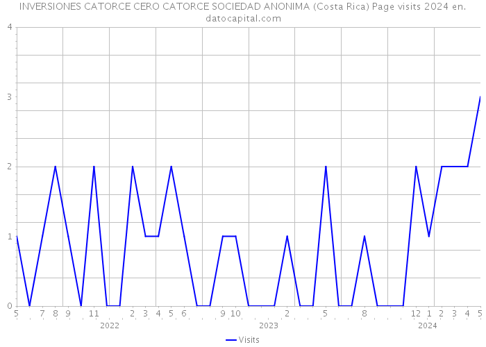 INVERSIONES CATORCE CERO CATORCE SOCIEDAD ANONIMA (Costa Rica) Page visits 2024 