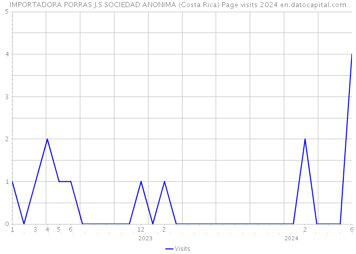 IMPORTADORA PORRAS J.S SOCIEDAD ANONIMA (Costa Rica) Page visits 2024 