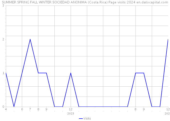 SUMMER SPRING FALL WINTER SOCIEDAD ANONIMA (Costa Rica) Page visits 2024 