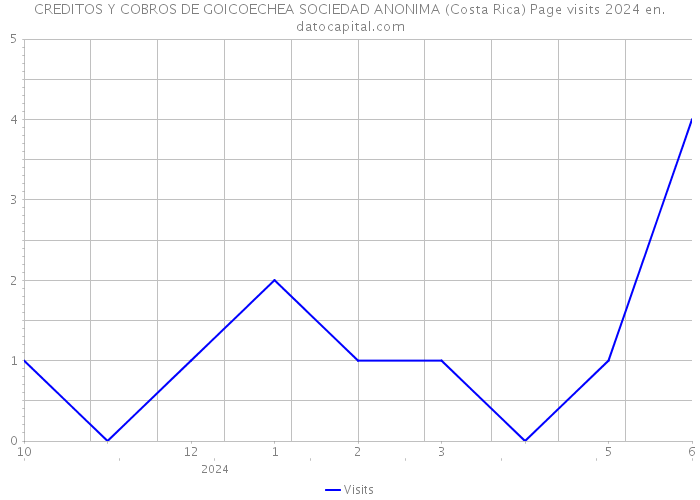 CREDITOS Y COBROS DE GOICOECHEA SOCIEDAD ANONIMA (Costa Rica) Page visits 2024 