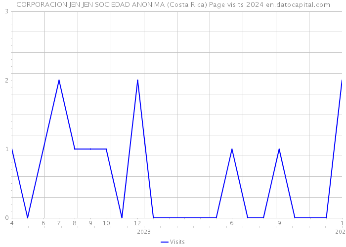 CORPORACION JEN JEN SOCIEDAD ANONIMA (Costa Rica) Page visits 2024 