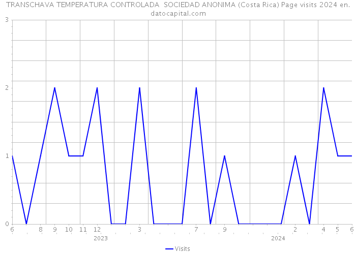 TRANSCHAVA TEMPERATURA CONTROLADA SOCIEDAD ANONIMA (Costa Rica) Page visits 2024 