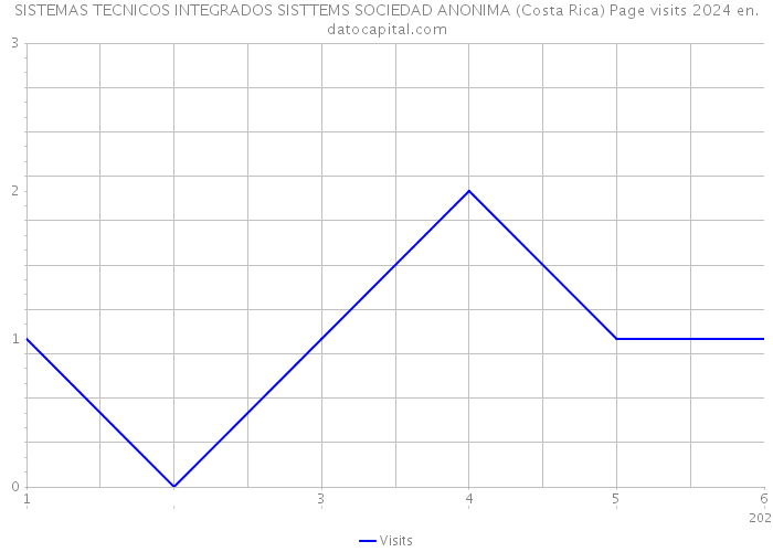 SISTEMAS TECNICOS INTEGRADOS SISTTEMS SOCIEDAD ANONIMA (Costa Rica) Page visits 2024 