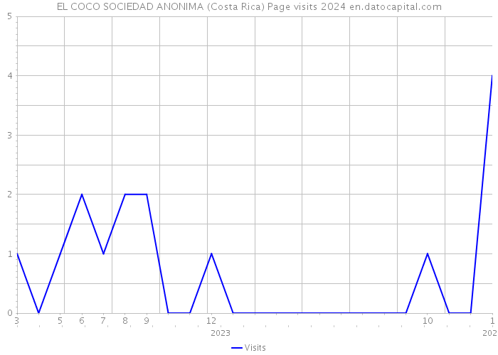 EL COCO SOCIEDAD ANONIMA (Costa Rica) Page visits 2024 