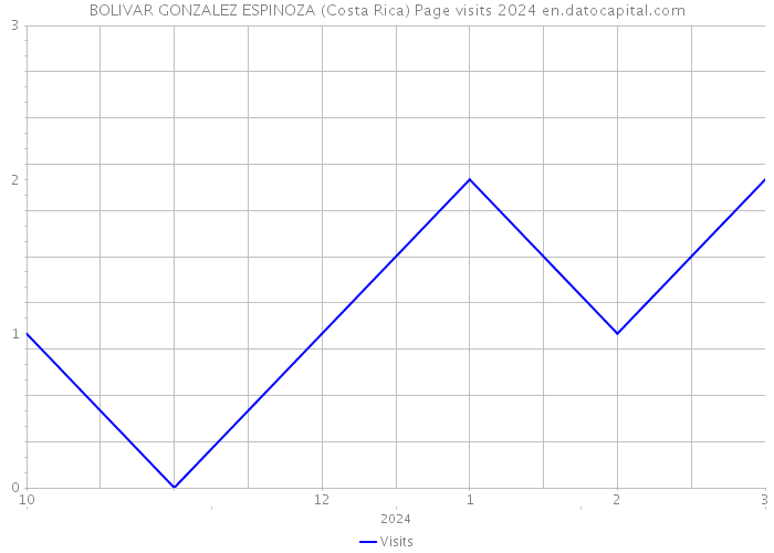 BOLIVAR GONZALEZ ESPINOZA (Costa Rica) Page visits 2024 