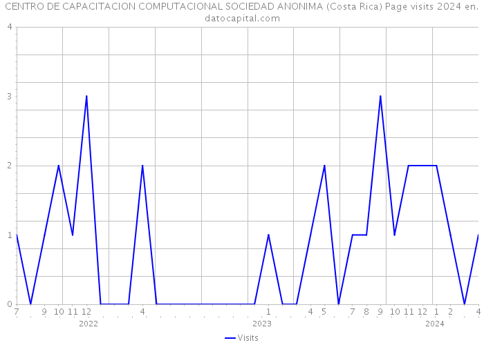 CENTRO DE CAPACITACION COMPUTACIONAL SOCIEDAD ANONIMA (Costa Rica) Page visits 2024 