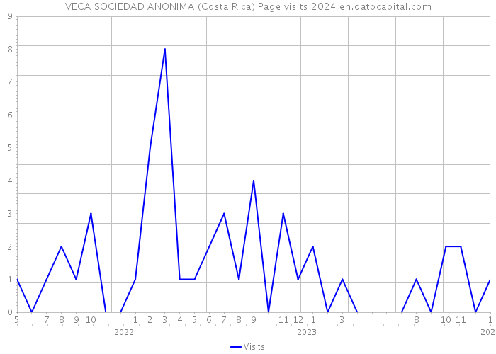 VECA SOCIEDAD ANONIMA (Costa Rica) Page visits 2024 