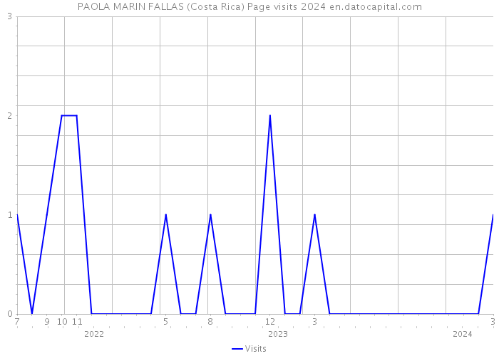 PAOLA MARIN FALLAS (Costa Rica) Page visits 2024 