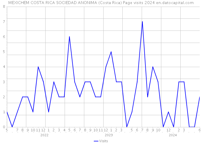 MEXICHEM COSTA RICA SOCIEDAD ANONIMA (Costa Rica) Page visits 2024 