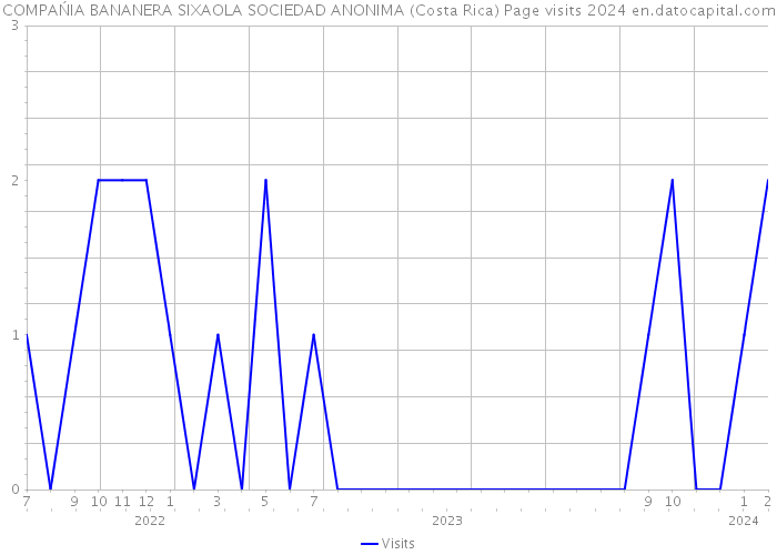 COMPAŃIA BANANERA SIXAOLA SOCIEDAD ANONIMA (Costa Rica) Page visits 2024 