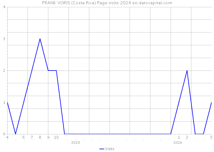 FRANK VORIS (Costa Rica) Page visits 2024 
