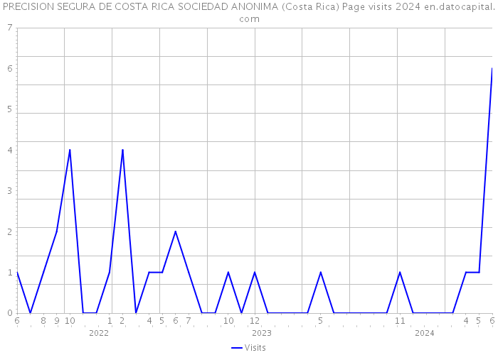 PRECISION SEGURA DE COSTA RICA SOCIEDAD ANONIMA (Costa Rica) Page visits 2024 
