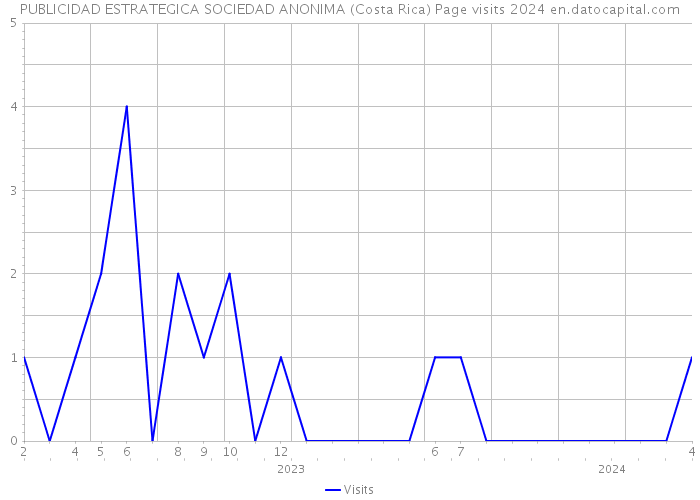 PUBLICIDAD ESTRATEGICA SOCIEDAD ANONIMA (Costa Rica) Page visits 2024 