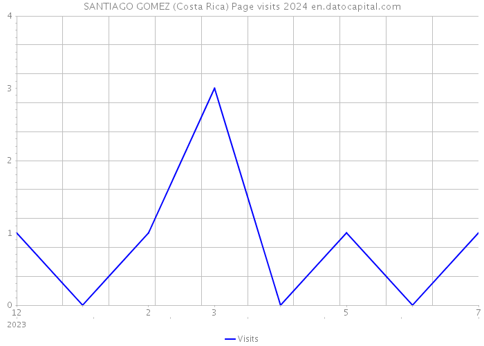 SANTIAGO GOMEZ (Costa Rica) Page visits 2024 