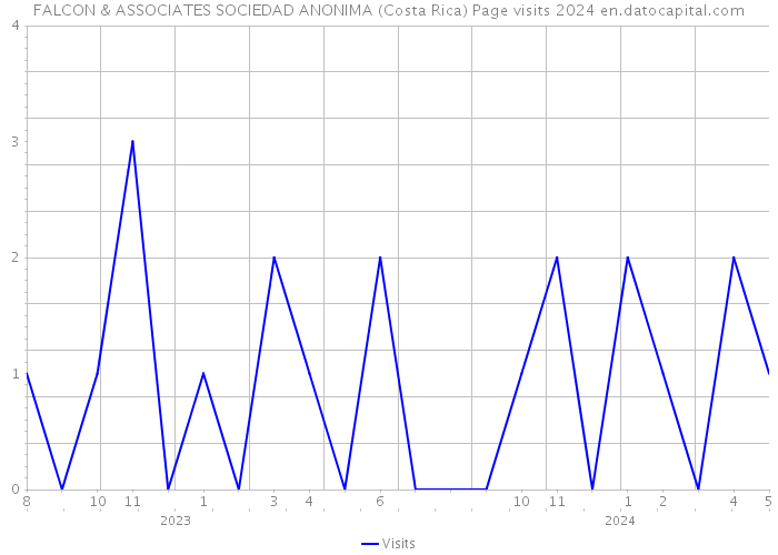 FALCON & ASSOCIATES SOCIEDAD ANONIMA (Costa Rica) Page visits 2024 