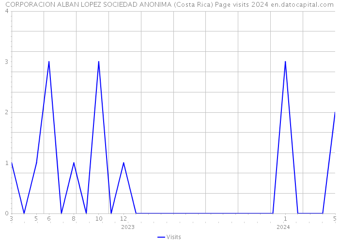 CORPORACION ALBAN LOPEZ SOCIEDAD ANONIMA (Costa Rica) Page visits 2024 