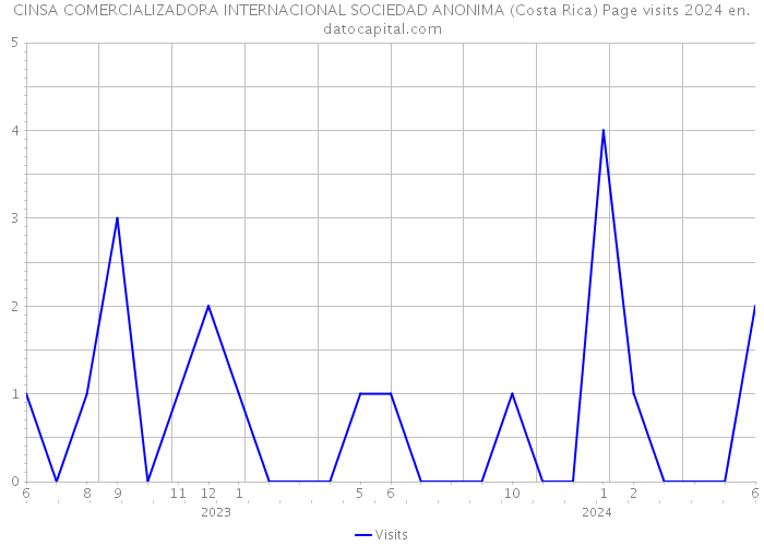 CINSA COMERCIALIZADORA INTERNACIONAL SOCIEDAD ANONIMA (Costa Rica) Page visits 2024 