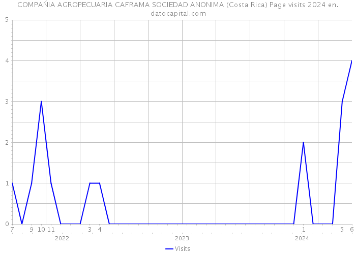 COMPAŃIA AGROPECUARIA CAFRAMA SOCIEDAD ANONIMA (Costa Rica) Page visits 2024 