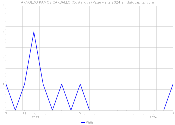 ARNOLDO RAMOS CARBALLO (Costa Rica) Page visits 2024 