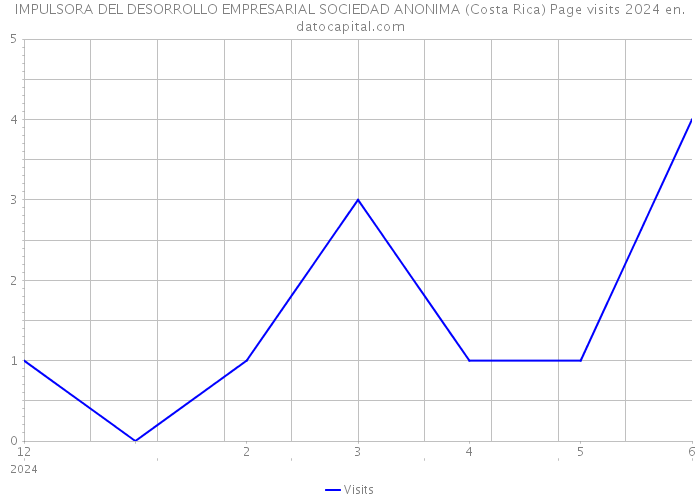 IMPULSORA DEL DESORROLLO EMPRESARIAL SOCIEDAD ANONIMA (Costa Rica) Page visits 2024 