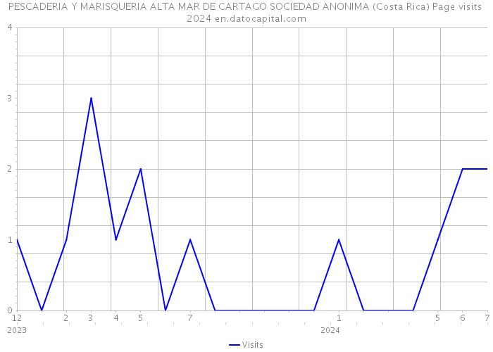 PESCADERIA Y MARISQUERIA ALTA MAR DE CARTAGO SOCIEDAD ANONIMA (Costa Rica) Page visits 2024 