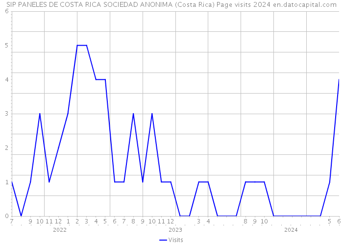 SIP PANELES DE COSTA RICA SOCIEDAD ANONIMA (Costa Rica) Page visits 2024 