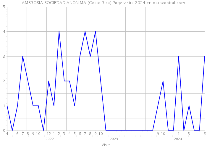 AMBROSIA SOCIEDAD ANONIMA (Costa Rica) Page visits 2024 