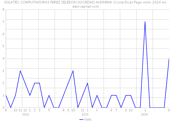 SOLATEC COMPUTADORAS PEREZ ZELEDON SOCIEDAD ANONIMA (Costa Rica) Page visits 2024 