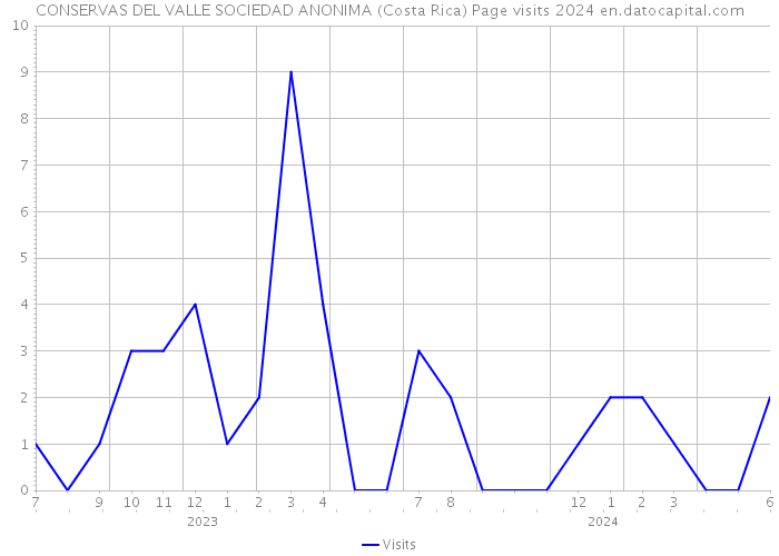 CONSERVAS DEL VALLE SOCIEDAD ANONIMA (Costa Rica) Page visits 2024 