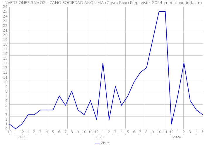 INVERSIONES RAMOS LIZANO SOCIEDAD ANONIMA (Costa Rica) Page visits 2024 