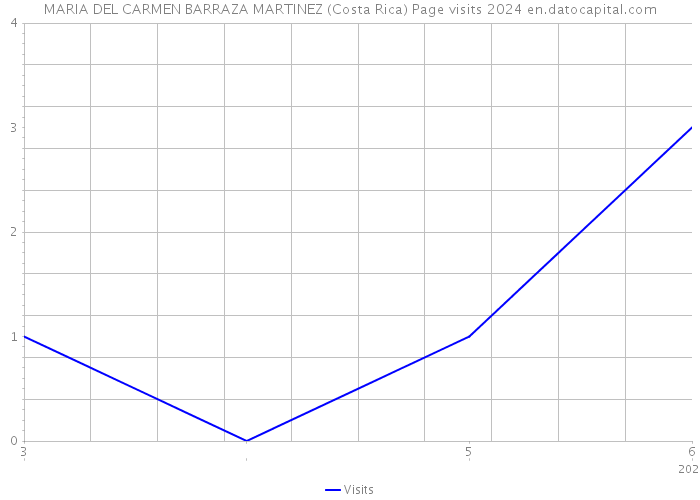 MARIA DEL CARMEN BARRAZA MARTINEZ (Costa Rica) Page visits 2024 