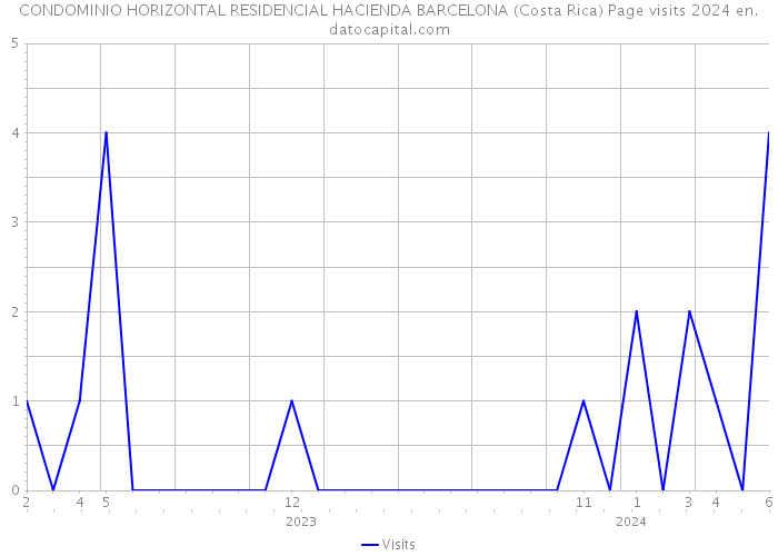 CONDOMINIO HORIZONTAL RESIDENCIAL HACIENDA BARCELONA (Costa Rica) Page visits 2024 