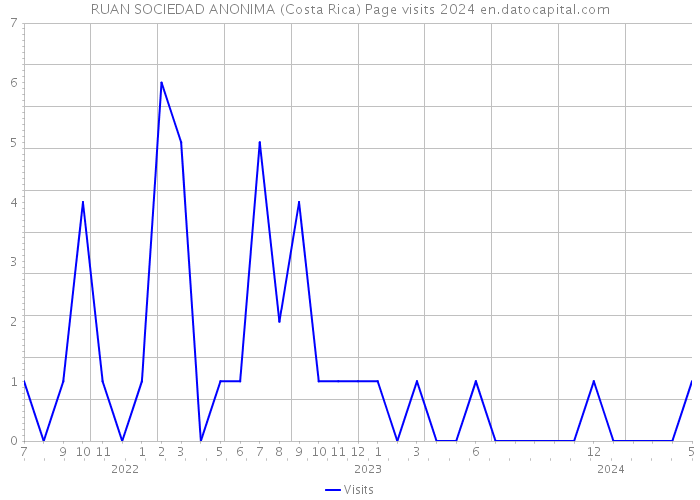 RUAN SOCIEDAD ANONIMA (Costa Rica) Page visits 2024 