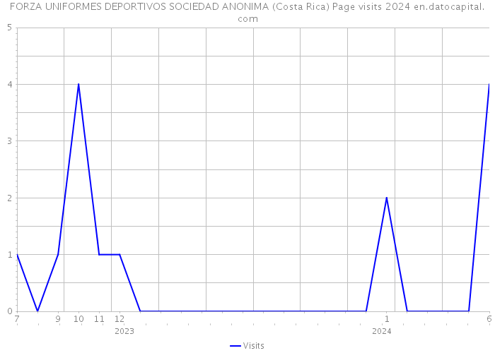 FORZA UNIFORMES DEPORTIVOS SOCIEDAD ANONIMA (Costa Rica) Page visits 2024 