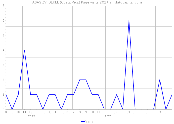 ASAS ZVI DEKEL (Costa Rica) Page visits 2024 