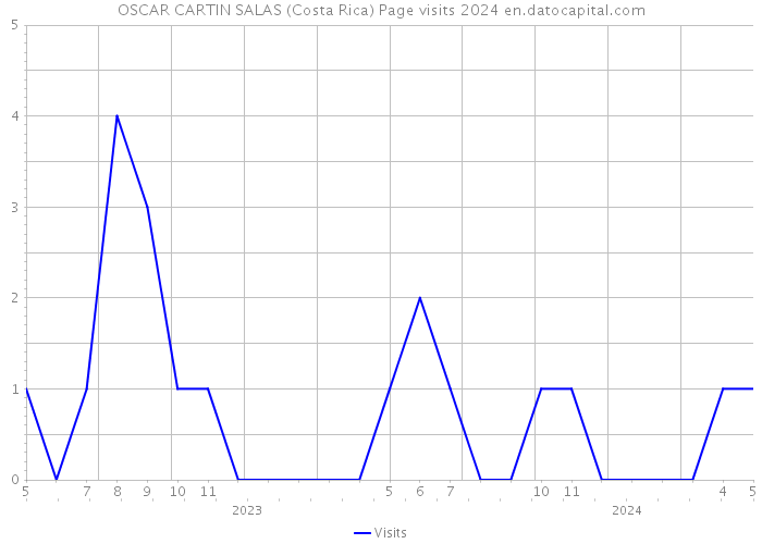 OSCAR CARTIN SALAS (Costa Rica) Page visits 2024 