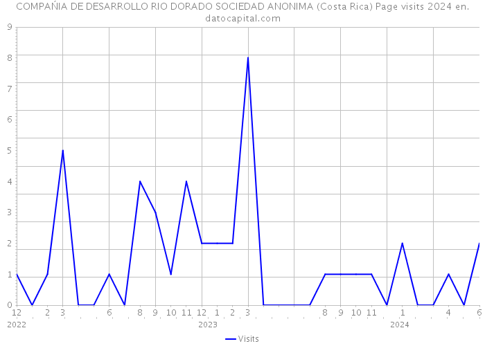 COMPAŃIA DE DESARROLLO RIO DORADO SOCIEDAD ANONIMA (Costa Rica) Page visits 2024 