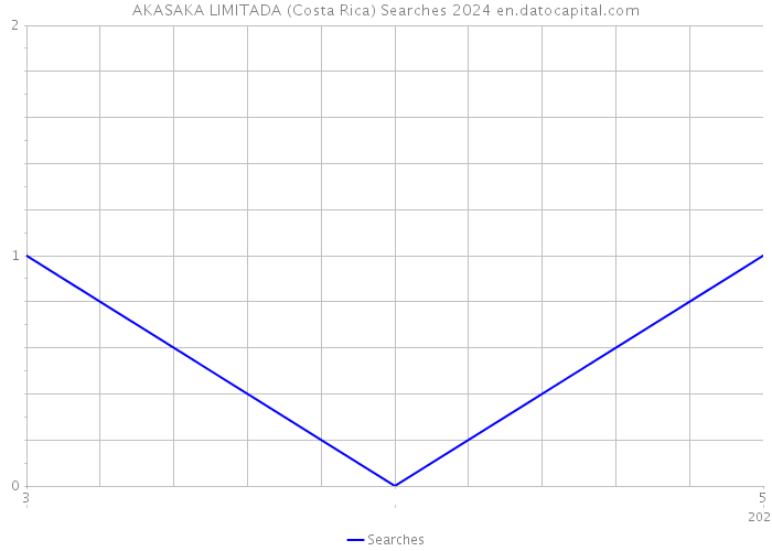 AKASAKA LIMITADA (Costa Rica) Searches 2024 