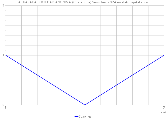 AL BARAKA SOCIEDAD ANONIMA (Costa Rica) Searches 2024 